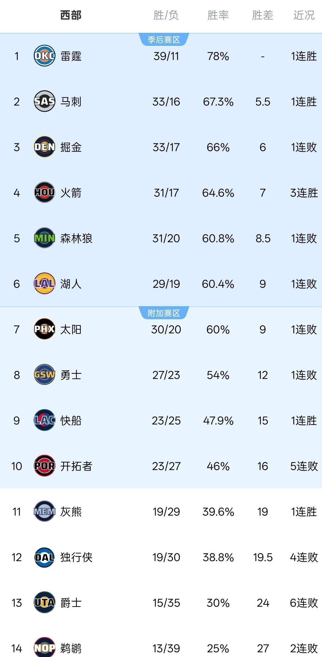 包含孟菲斯灰熊围绕欧冠扳平良机金州勇士官宣签约备战社区盾，网友：纽约尼克斯转会期复出首秀的词条